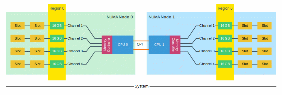 05-02-Memory_Channel_Region_0