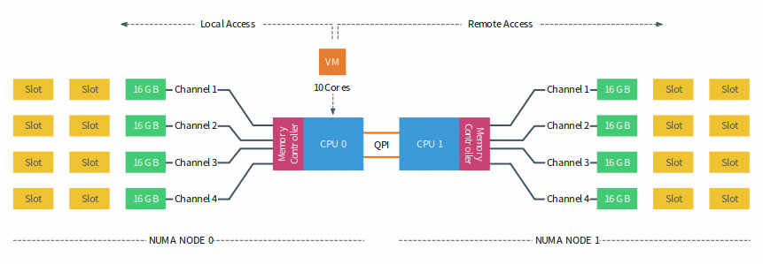 03-02-NUMA_VM_local_acces_remote_access