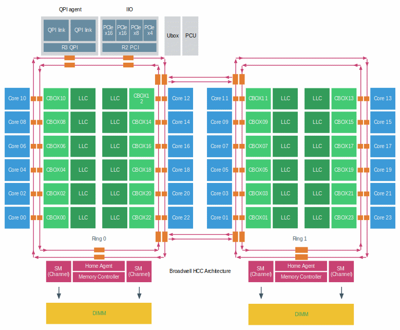 03-05-Broadwell_HCC_Architecture