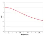 Zobel network low-pass response single section