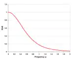 Zobel network low-pass response five sections